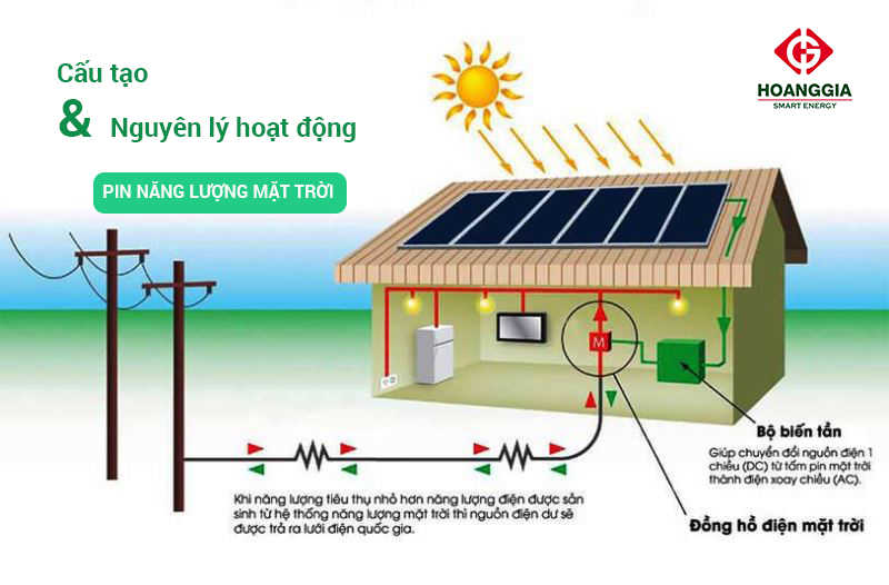 Cấu tạo và nguyên lý hoạt động của pin mặt trời